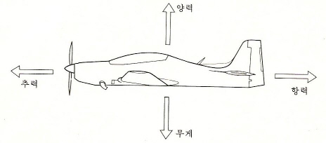 양력이란(揚力 : Lift) ?? : 네이버 블로그