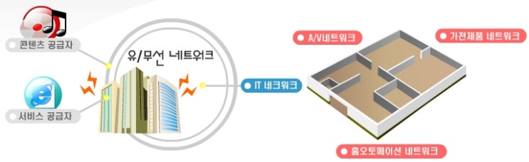홈네트워크 이미지