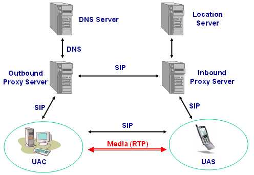 SIP Proxy Server 개념잡기 : 네이버 블로그