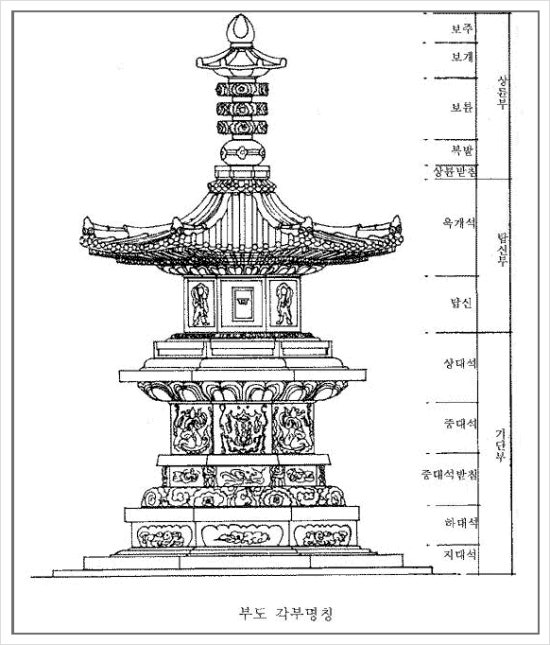 불교 문화재 각부 명칭 1 (석탑,부도,석등,비석) : 네이버 블로그