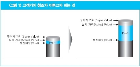가치창조 이미지