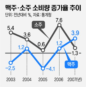 소주랑 맥주랑 이미지