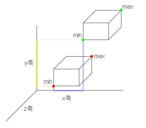 AABB와 AABB 충돌 : 네이버 블로그