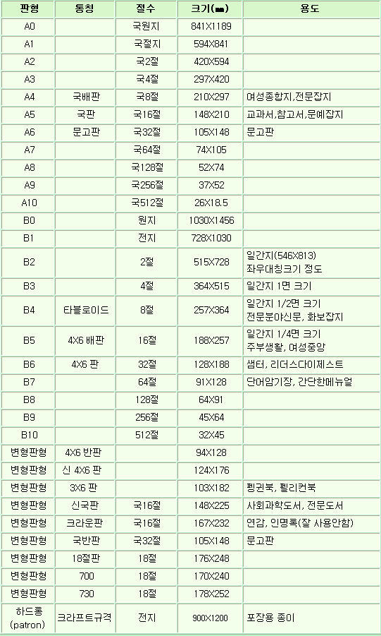 용지판형규격 용지절수 국전신국판국배판 46전46배판 대국전크라운판 용지소요량 출판erp 네이버 블로그 0244