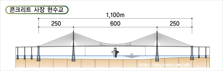 사장현수교 (Cable-stayed-suspension hybrid Bridge) : 네이버 블로그