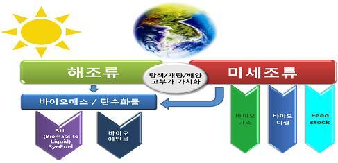 바이오에너지개발 이미지