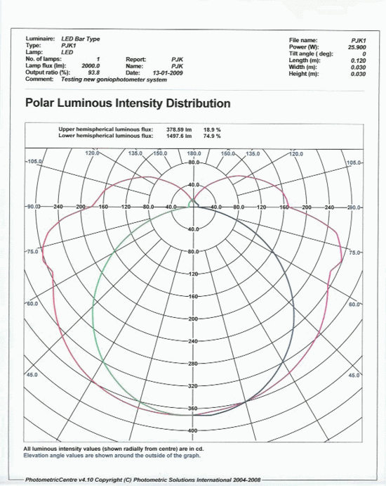 LED 형광등 배광 곡선 네이버 블로그