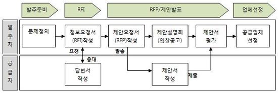 제안 프로세스(RFI/RFP/제안서) : 네이버 블로그