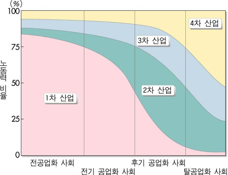 우리나라 산업구조의 변화 : 네이버 블로그
